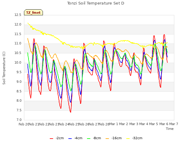 plot of Tonzi Soil Temperature Set D