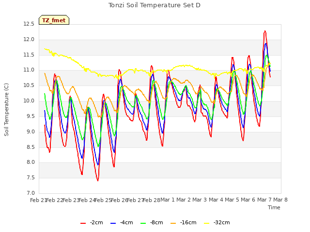 plot of Tonzi Soil Temperature Set D