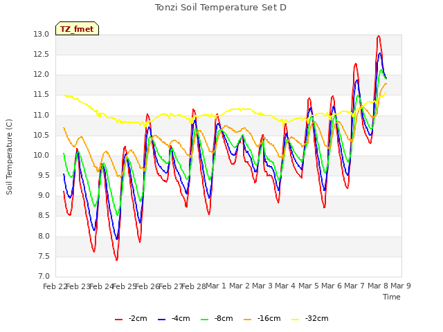 plot of Tonzi Soil Temperature Set D