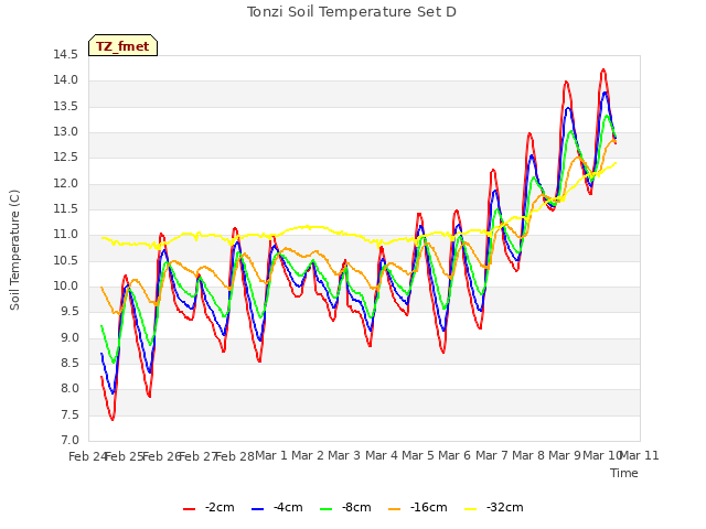 plot of Tonzi Soil Temperature Set D