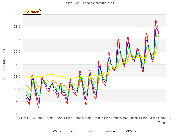 plot of Tonzi Soil Temperature Set D