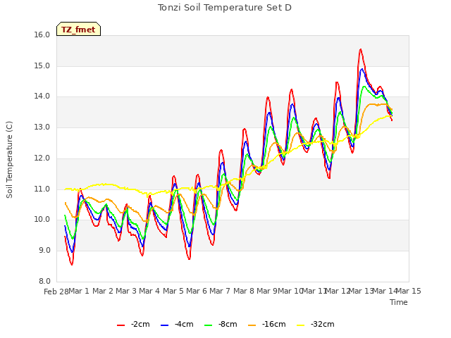 plot of Tonzi Soil Temperature Set D