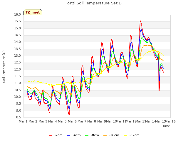 plot of Tonzi Soil Temperature Set D