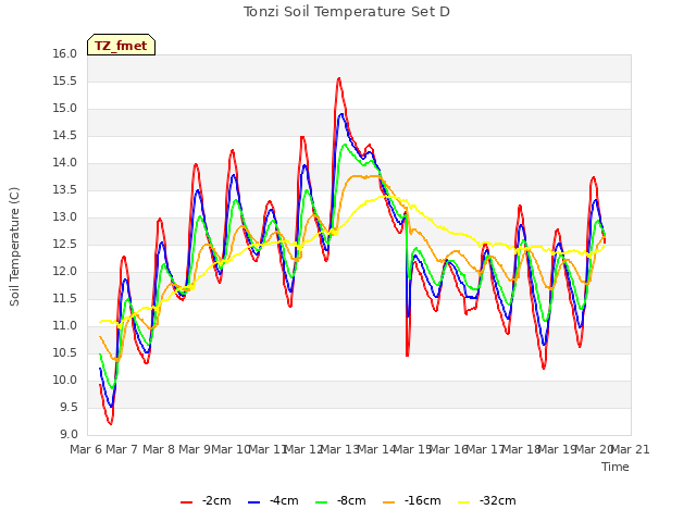 plot of Tonzi Soil Temperature Set D