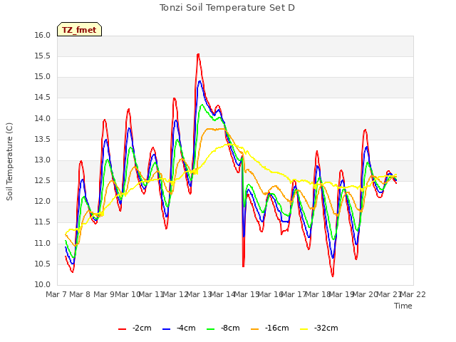 plot of Tonzi Soil Temperature Set D