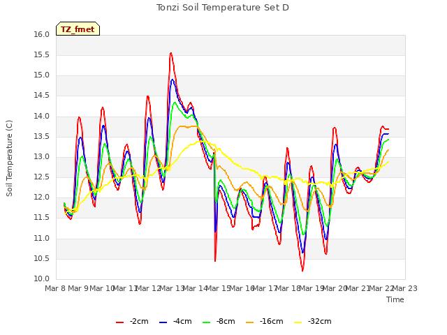 plot of Tonzi Soil Temperature Set D