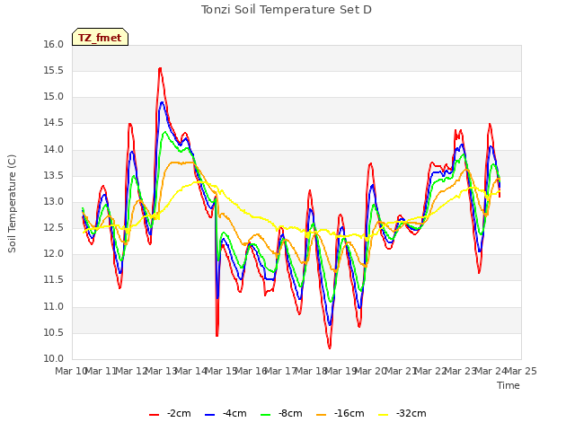 plot of Tonzi Soil Temperature Set D