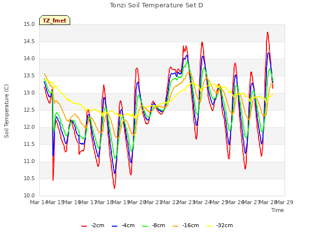 plot of Tonzi Soil Temperature Set D