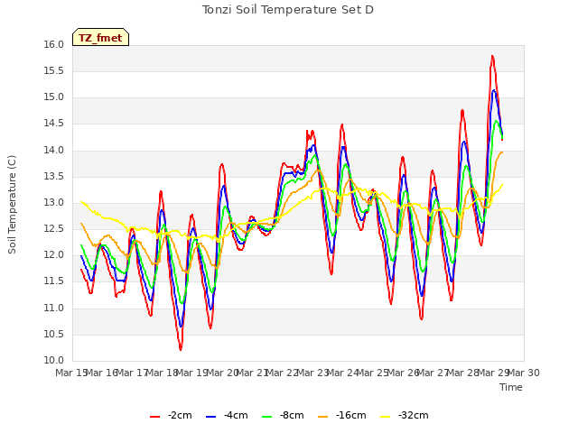 plot of Tonzi Soil Temperature Set D