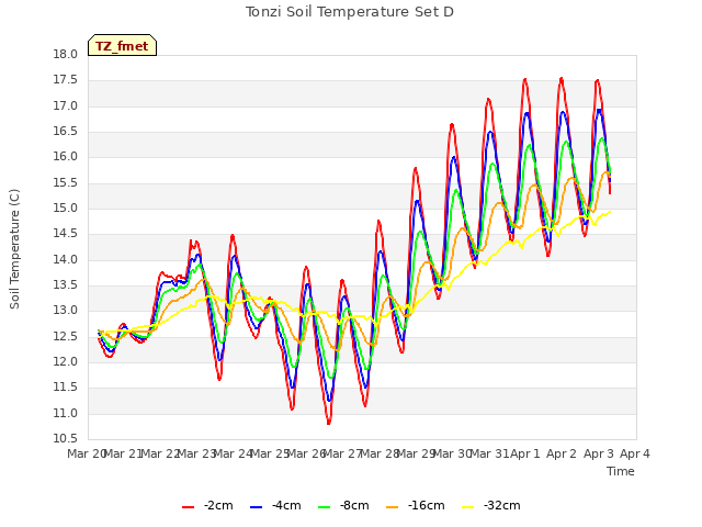 plot of Tonzi Soil Temperature Set D