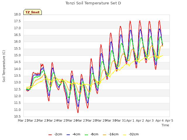 plot of Tonzi Soil Temperature Set D