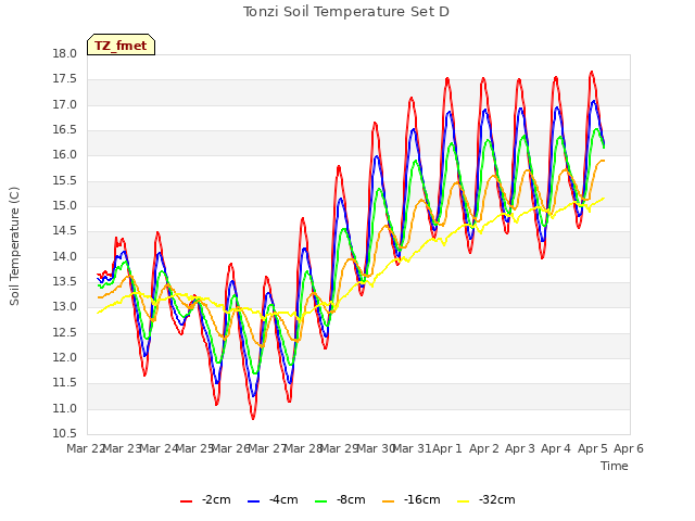 plot of Tonzi Soil Temperature Set D