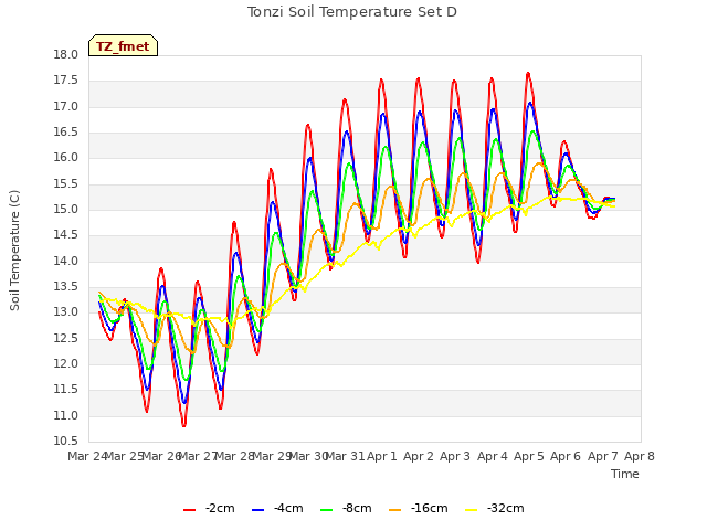 plot of Tonzi Soil Temperature Set D