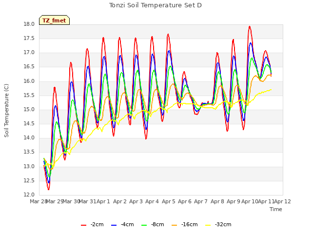 plot of Tonzi Soil Temperature Set D