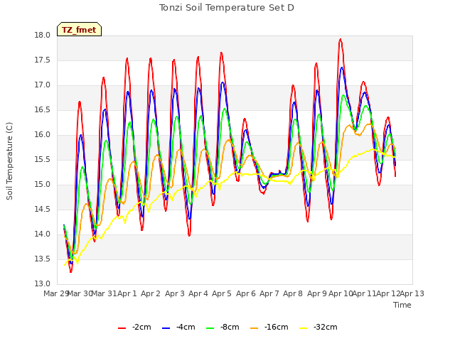 plot of Tonzi Soil Temperature Set D