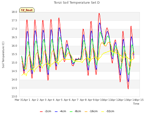 plot of Tonzi Soil Temperature Set D