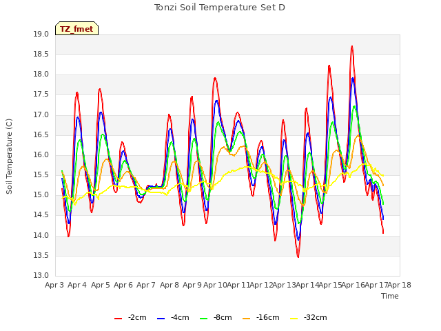 plot of Tonzi Soil Temperature Set D