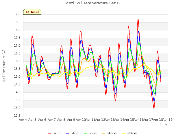 plot of Tonzi Soil Temperature Set D