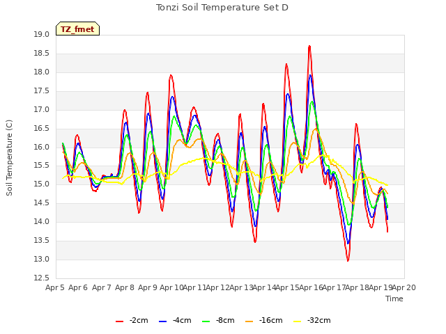 plot of Tonzi Soil Temperature Set D