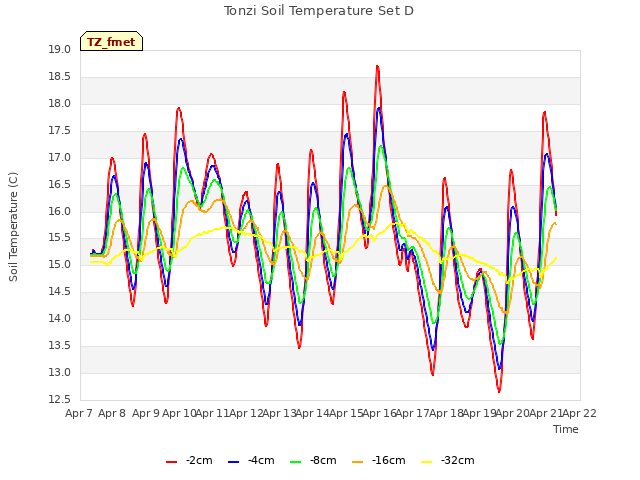 plot of Tonzi Soil Temperature Set D