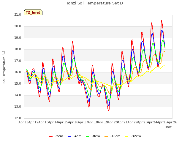plot of Tonzi Soil Temperature Set D