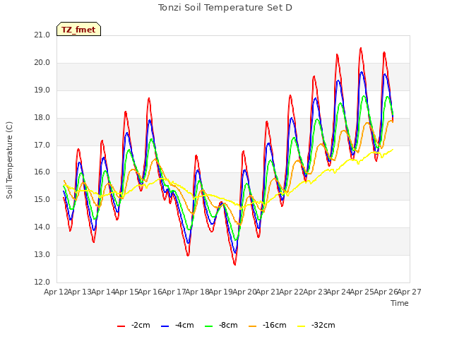 plot of Tonzi Soil Temperature Set D