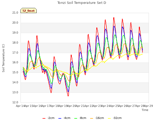 plot of Tonzi Soil Temperature Set D