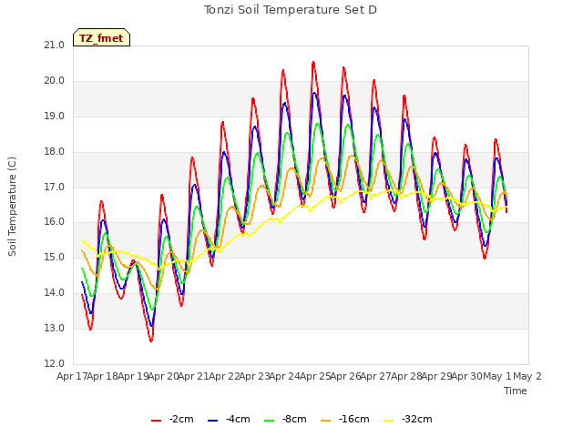 plot of Tonzi Soil Temperature Set D