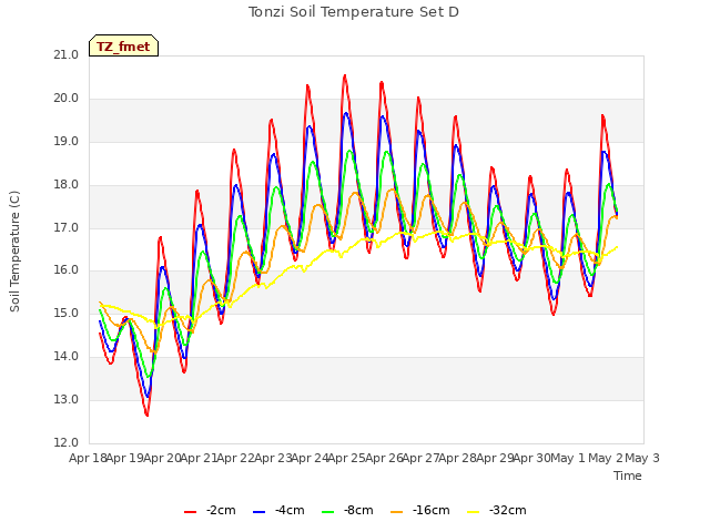 plot of Tonzi Soil Temperature Set D