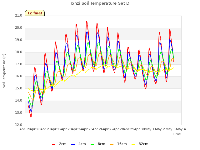 plot of Tonzi Soil Temperature Set D