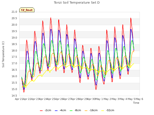 plot of Tonzi Soil Temperature Set D