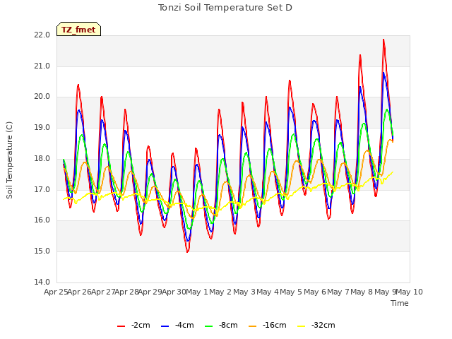 plot of Tonzi Soil Temperature Set D