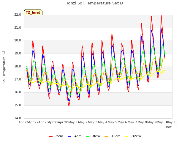 plot of Tonzi Soil Temperature Set D