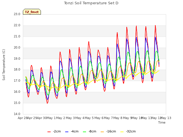 plot of Tonzi Soil Temperature Set D