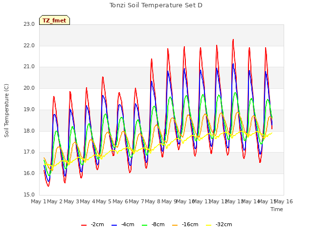 plot of Tonzi Soil Temperature Set D