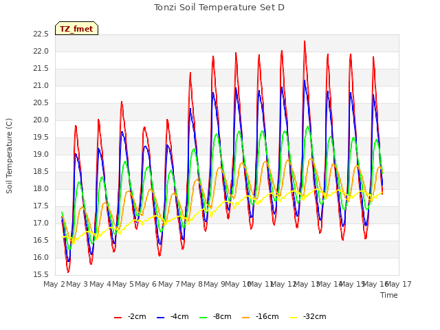 plot of Tonzi Soil Temperature Set D