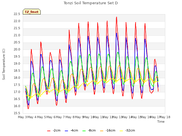 plot of Tonzi Soil Temperature Set D