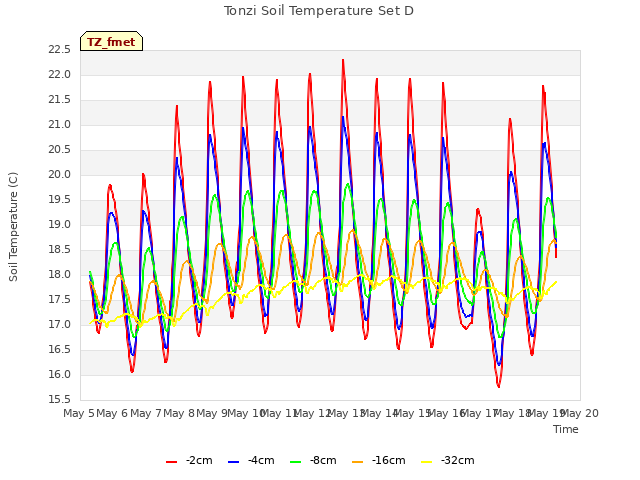 plot of Tonzi Soil Temperature Set D