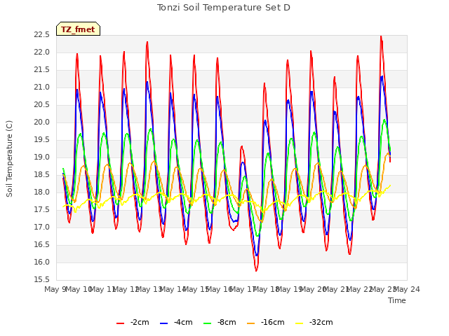 plot of Tonzi Soil Temperature Set D