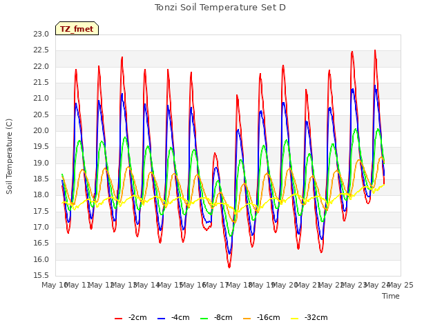 plot of Tonzi Soil Temperature Set D