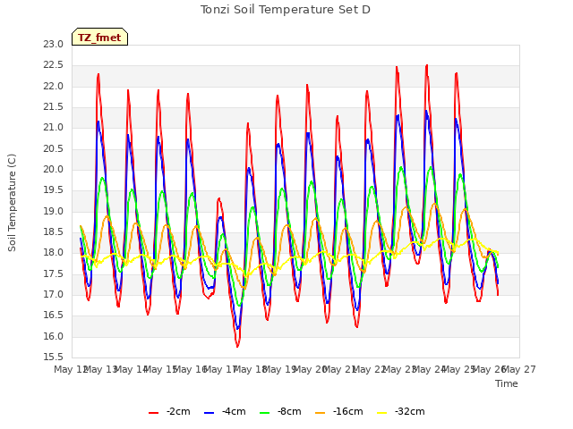 plot of Tonzi Soil Temperature Set D