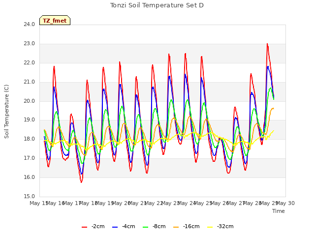 plot of Tonzi Soil Temperature Set D