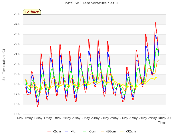 plot of Tonzi Soil Temperature Set D