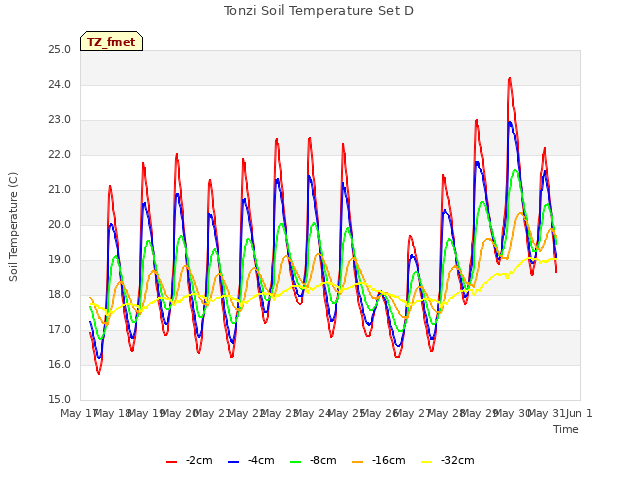 plot of Tonzi Soil Temperature Set D