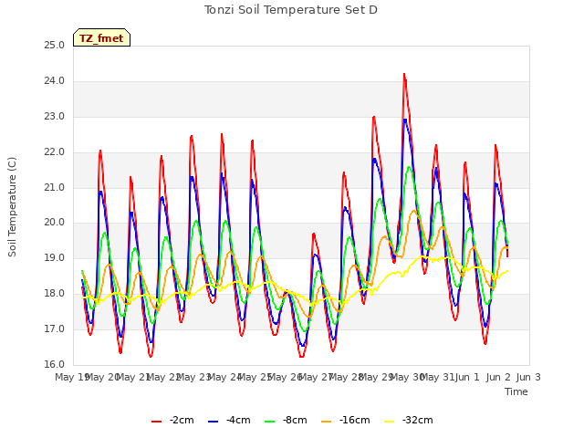 plot of Tonzi Soil Temperature Set D