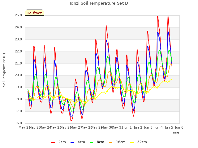 plot of Tonzi Soil Temperature Set D