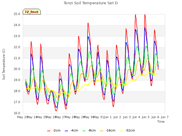 plot of Tonzi Soil Temperature Set D