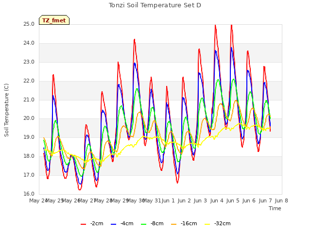 plot of Tonzi Soil Temperature Set D
