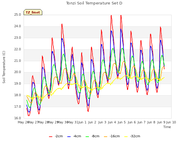 plot of Tonzi Soil Temperature Set D