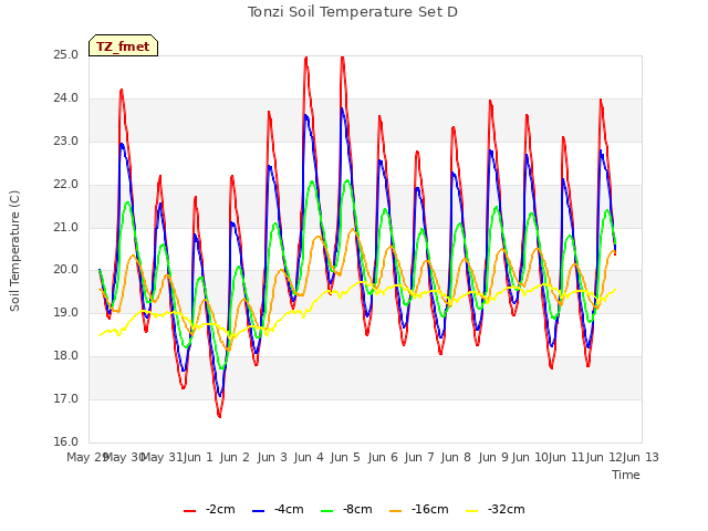 plot of Tonzi Soil Temperature Set D